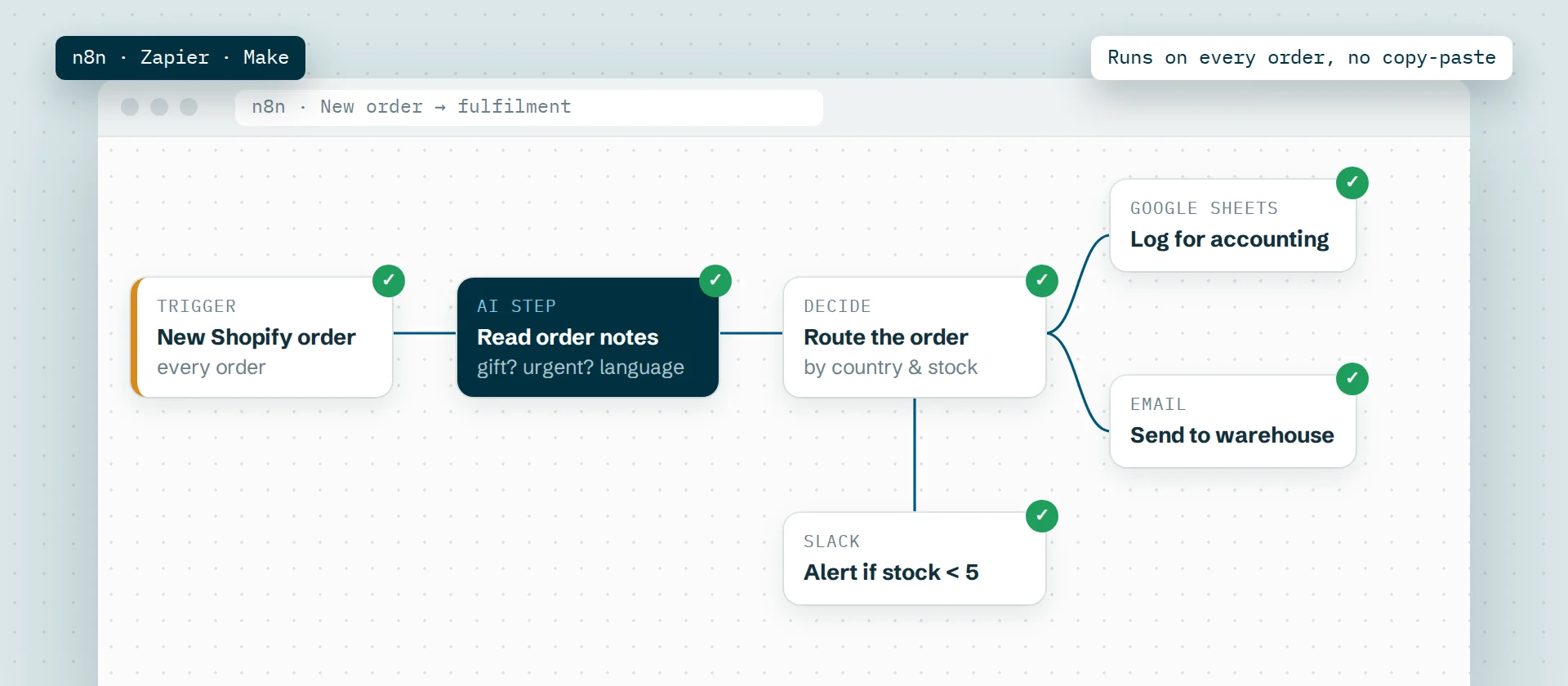 An n8n workflow that routes a new Shopify order through an AI step to Google Sheets, email and Slack