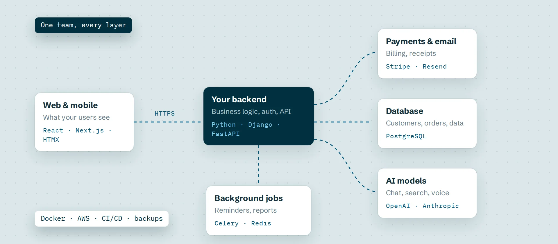 Diagram of a full-stack product: web and mobile frontend, Python backend, database, payments, AI models and background jobs